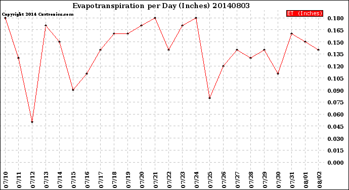 Milwaukee Weather Evapotranspiration<br>per Day (Inches)