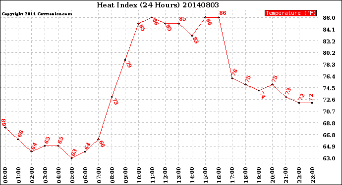 Milwaukee Weather Heat Index<br>(24 Hours)