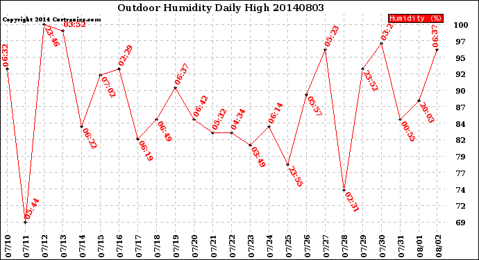 Milwaukee Weather Outdoor Humidity<br>Daily High