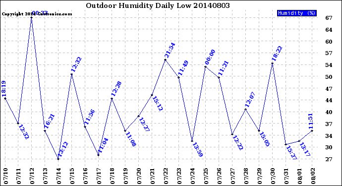 Milwaukee Weather Outdoor Humidity<br>Daily Low