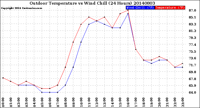 Milwaukee Weather Outdoor Temperature<br>vs Wind Chill<br>(24 Hours)