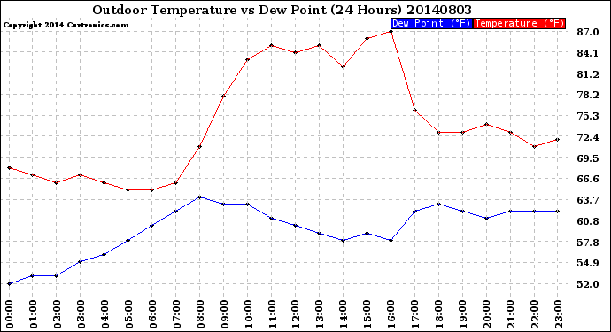 Milwaukee Weather Outdoor Temperature<br>vs Dew Point<br>(24 Hours)