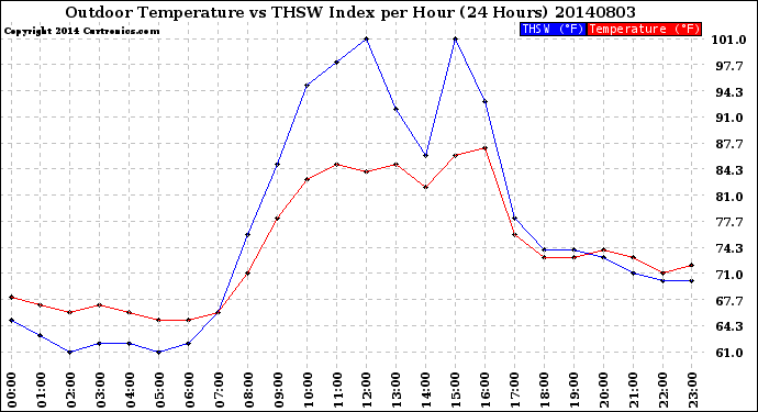 Milwaukee Weather Outdoor Temperature<br>vs THSW Index<br>per Hour<br>(24 Hours)