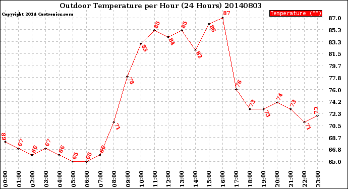 Milwaukee Weather Outdoor Temperature<br>per Hour<br>(24 Hours)