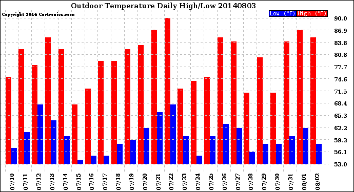 Milwaukee Weather Outdoor Temperature<br>Daily High/Low