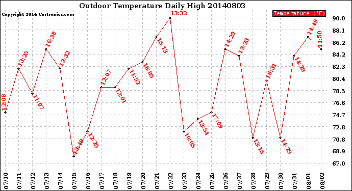 Milwaukee Weather Outdoor Temperature<br>Daily High