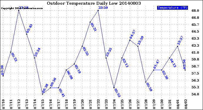 Milwaukee Weather Outdoor Temperature<br>Daily Low