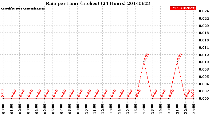 Milwaukee Weather Rain<br>per Hour<br>(Inches)<br>(24 Hours)