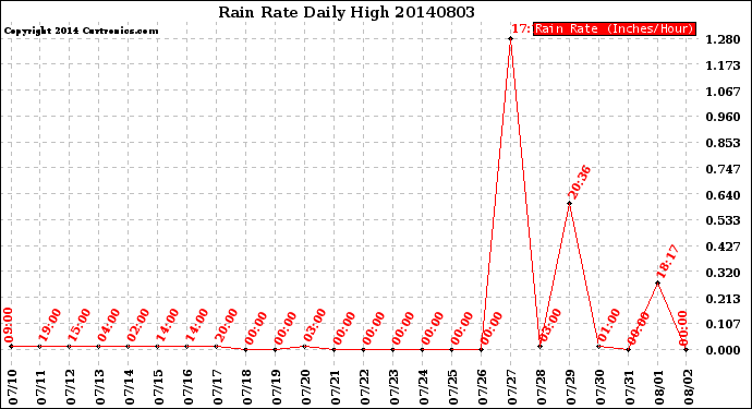 Milwaukee Weather Rain Rate<br>Daily High