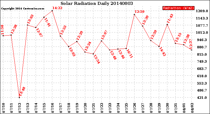 Milwaukee Weather Solar Radiation<br>Daily