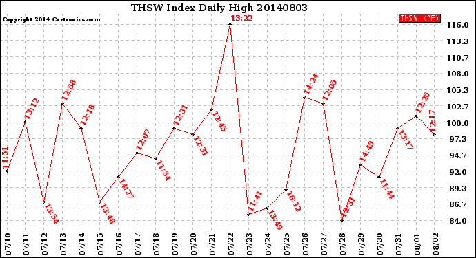 Milwaukee Weather THSW Index<br>Daily High