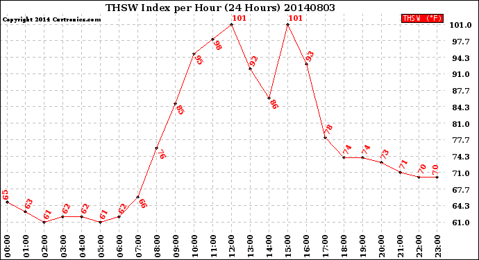 Milwaukee Weather THSW Index<br>per Hour<br>(24 Hours)