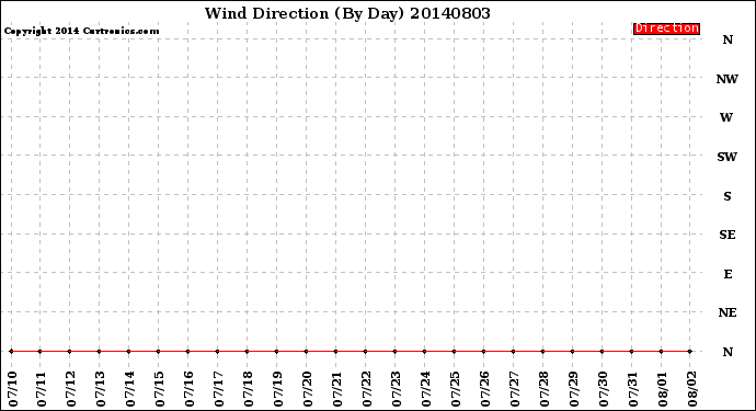 Milwaukee Weather Wind Direction<br>(By Day)