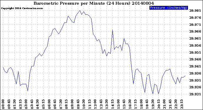 Milwaukee Weather Barometric Pressure<br>per Minute<br>(24 Hours)