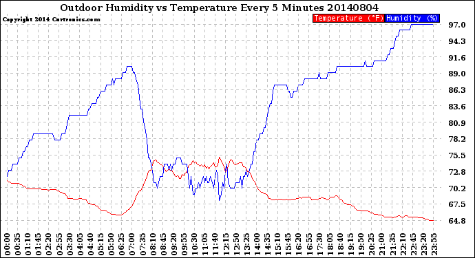 Milwaukee Weather Outdoor Humidity<br>vs Temperature<br>Every 5 Minutes