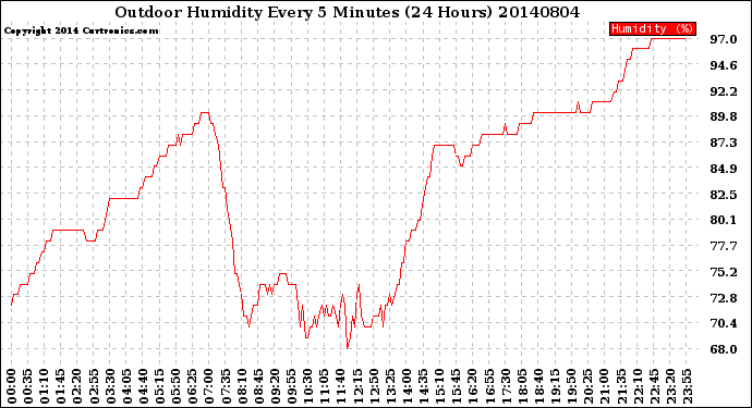 Milwaukee Weather Outdoor Humidity<br>Every 5 Minutes<br>(24 Hours)