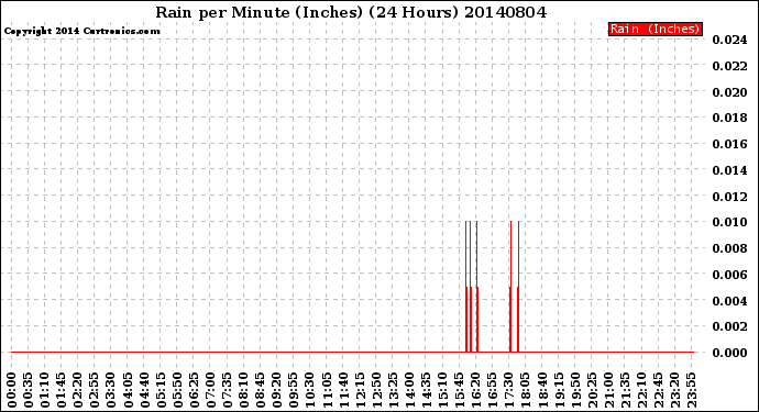 Milwaukee Weather Rain<br>per Minute<br>(Inches)<br>(24 Hours)