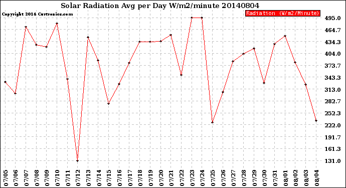 Milwaukee Weather Solar Radiation<br>Avg per Day W/m2/minute