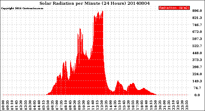 Milwaukee Weather Solar Radiation<br>per Minute<br>(24 Hours)