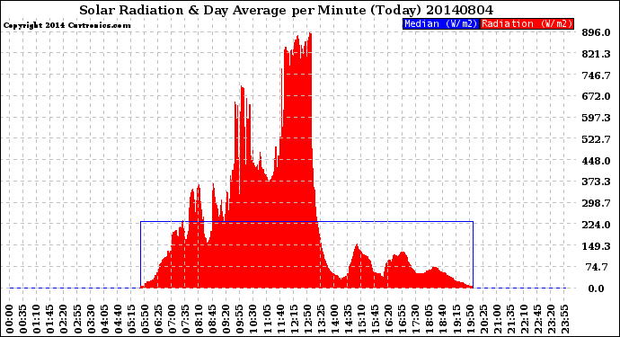 Milwaukee Weather Solar Radiation<br>& Day Average<br>per Minute<br>(Today)