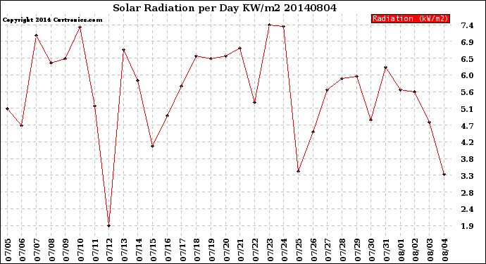 Milwaukee Weather Solar Radiation<br>per Day KW/m2