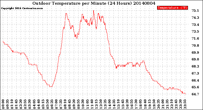 Milwaukee Weather Outdoor Temperature<br>per Minute<br>(24 Hours)