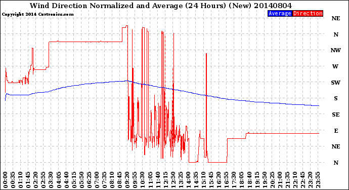 Milwaukee Weather Wind Direction<br>Normalized and Average<br>(24 Hours) (New)