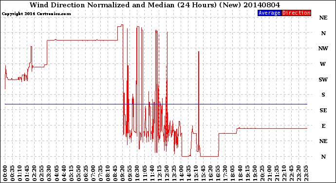 Milwaukee Weather Wind Direction<br>Normalized and Median<br>(24 Hours) (New)