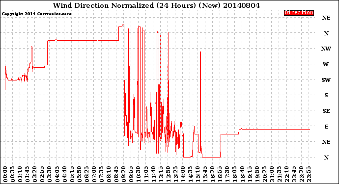 Milwaukee Weather Wind Direction<br>Normalized<br>(24 Hours) (New)