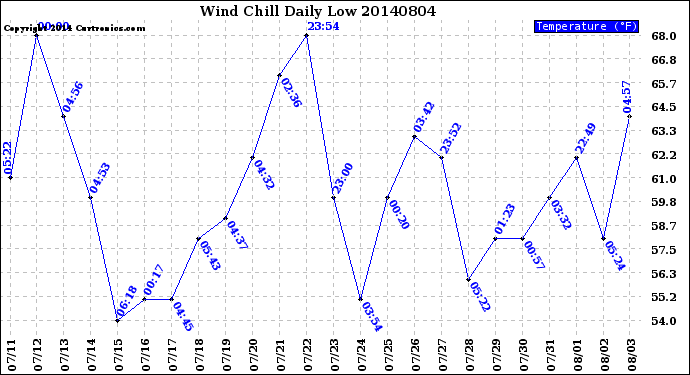 Milwaukee Weather Wind Chill<br>Daily Low