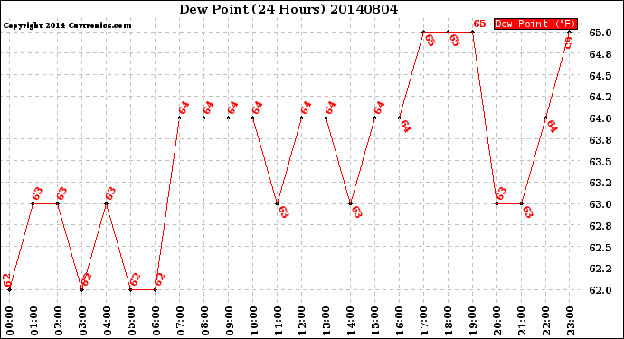 Milwaukee Weather Dew Point<br>(24 Hours)