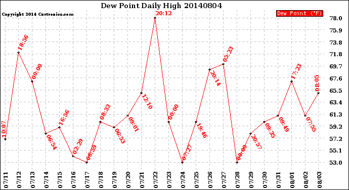 Milwaukee Weather Dew Point<br>Daily High