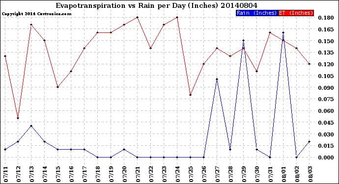 Milwaukee Weather Evapotranspiration<br>vs Rain per Day<br>(Inches)