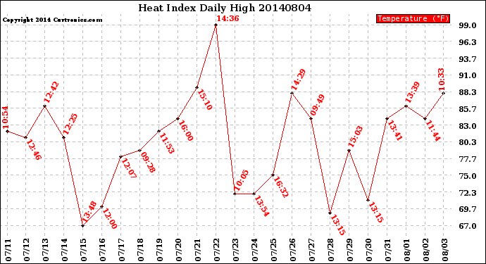 Milwaukee Weather Heat Index<br>Daily High