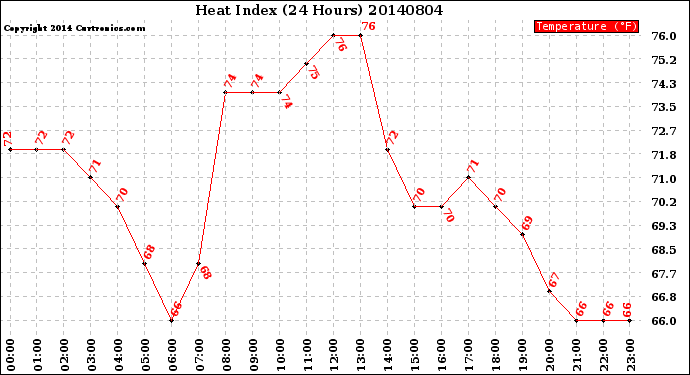 Milwaukee Weather Heat Index<br>(24 Hours)