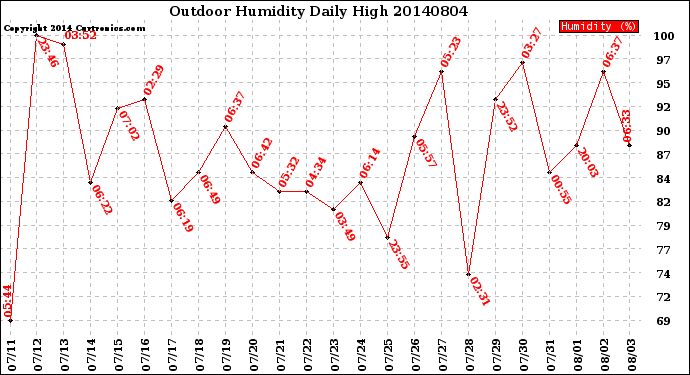 Milwaukee Weather Outdoor Humidity<br>Daily High