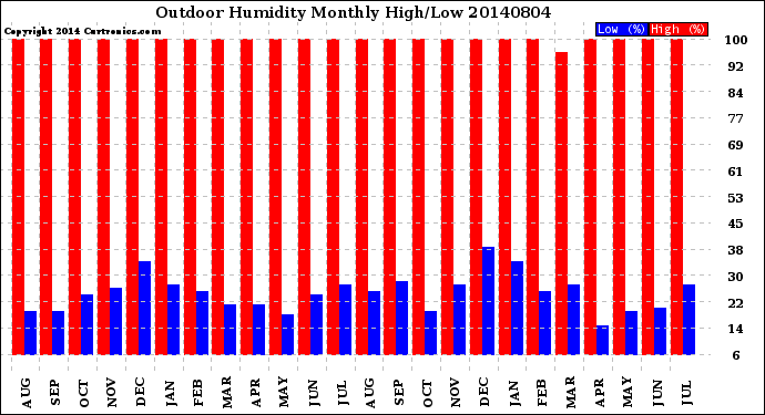 Milwaukee Weather Outdoor Humidity<br>Monthly High/Low