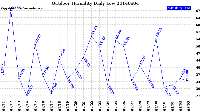 Milwaukee Weather Outdoor Humidity<br>Daily Low