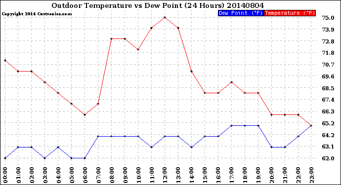 Milwaukee Weather Outdoor Temperature<br>vs Dew Point<br>(24 Hours)