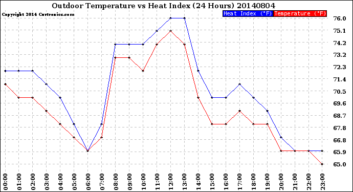 Milwaukee Weather Outdoor Temperature<br>vs Heat Index<br>(24 Hours)