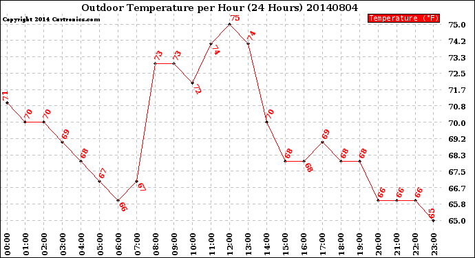 Milwaukee Weather Outdoor Temperature<br>per Hour<br>(24 Hours)