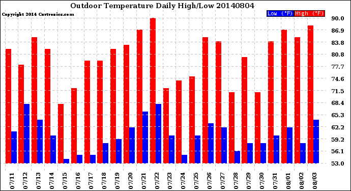 Milwaukee Weather Outdoor Temperature<br>Daily High/Low