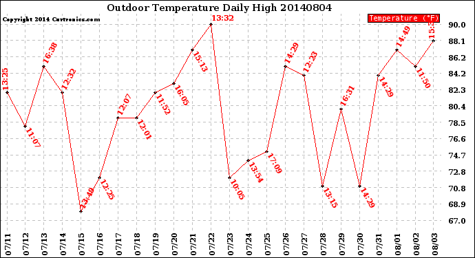 Milwaukee Weather Outdoor Temperature<br>Daily High