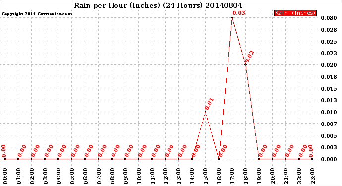 Milwaukee Weather Rain<br>per Hour<br>(Inches)<br>(24 Hours)