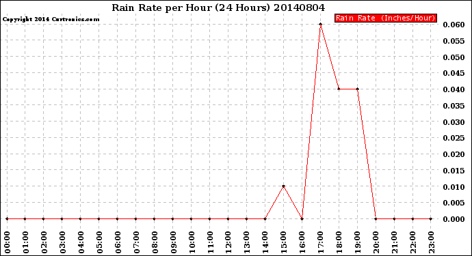 Milwaukee Weather Rain Rate<br>per Hour<br>(24 Hours)