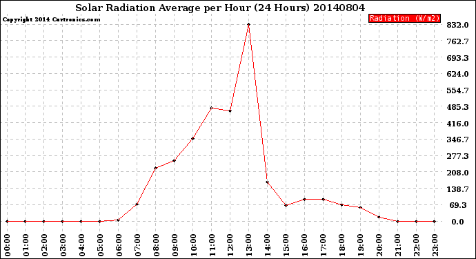 Milwaukee Weather Solar Radiation Average<br>per Hour<br>(24 Hours)