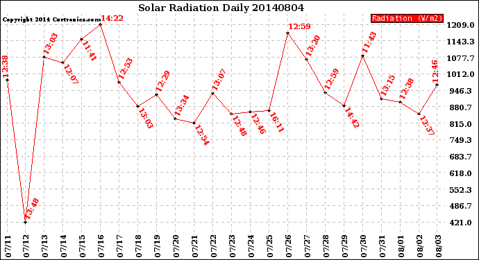 Milwaukee Weather Solar Radiation<br>Daily