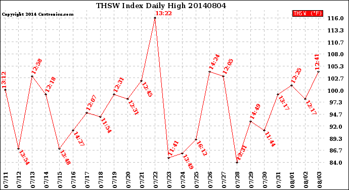 Milwaukee Weather THSW Index<br>Daily High