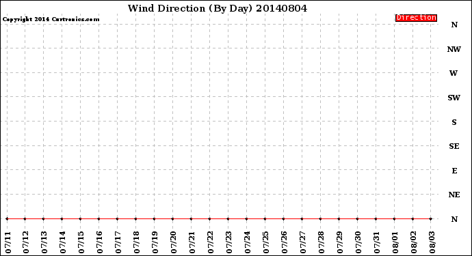 Milwaukee Weather Wind Direction<br>(By Day)