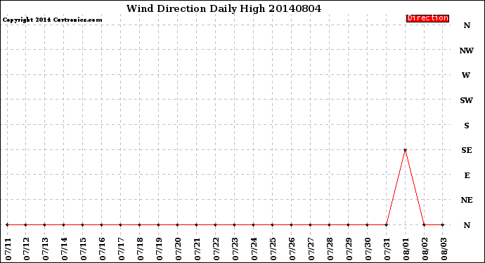 Milwaukee Weather Wind Direction<br>Daily High